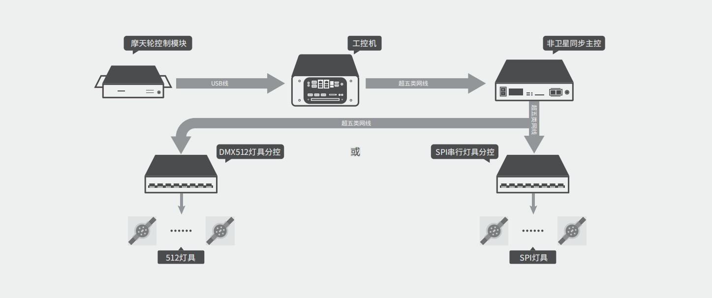 摩天轮控制系统