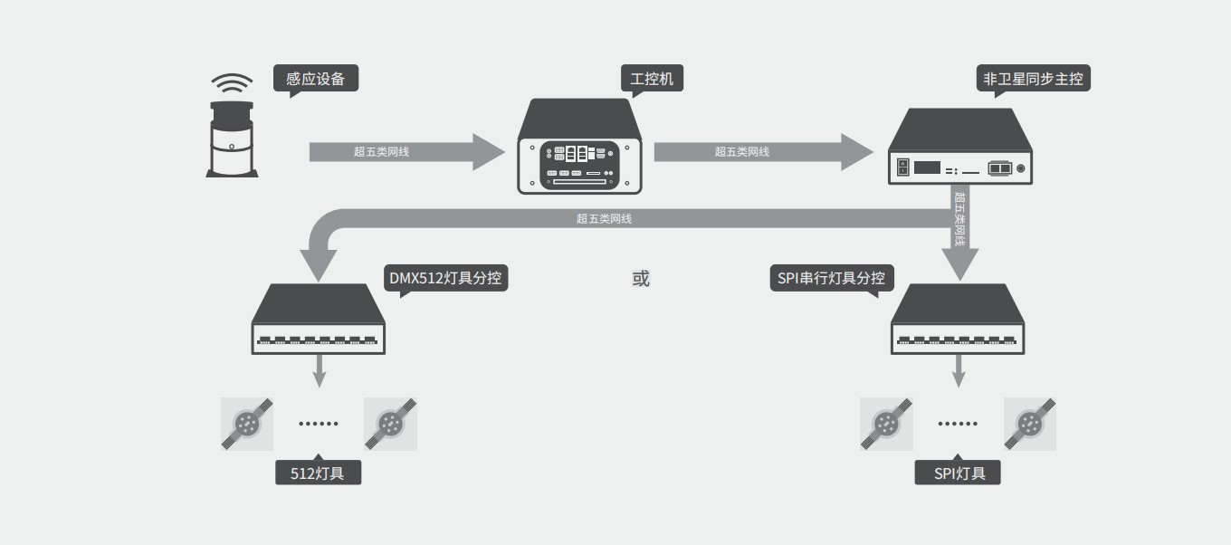 体感互动控制系统